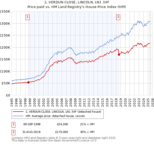 2, VERDUN CLOSE, LINCOLN, LN1 3XF: Price paid vs HM Land Registry's House Price Index