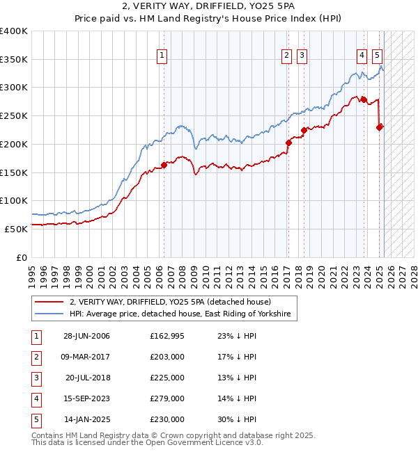 2, VERITY WAY, DRIFFIELD, YO25 5PA: Price paid vs HM Land Registry's House Price Index