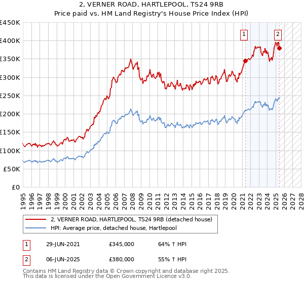 2, VERNER ROAD, HARTLEPOOL, TS24 9RB: Price paid vs HM Land Registry's House Price Index