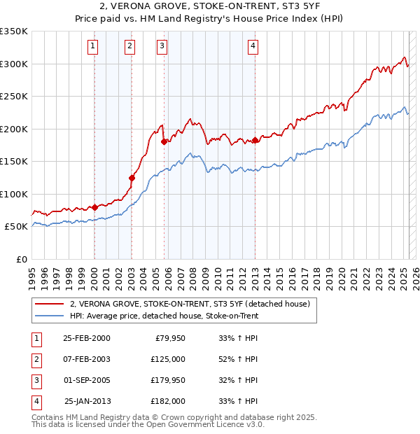 2, VERONA GROVE, STOKE-ON-TRENT, ST3 5YF: Price paid vs HM Land Registry's House Price Index