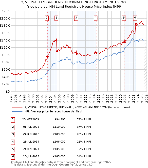 2, VERSAILLES GARDENS, HUCKNALL, NOTTINGHAM, NG15 7NY: Price paid vs HM Land Registry's House Price Index