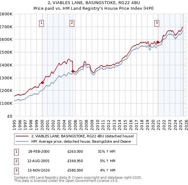 2, VIABLES LANE, BASINGSTOKE, RG22 4BU: Price paid vs HM Land Registry's House Price Index