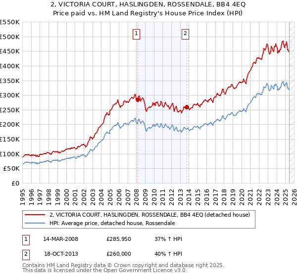 2, VICTORIA COURT, HASLINGDEN, ROSSENDALE, BB4 4EQ: Price paid vs HM Land Registry's House Price Index