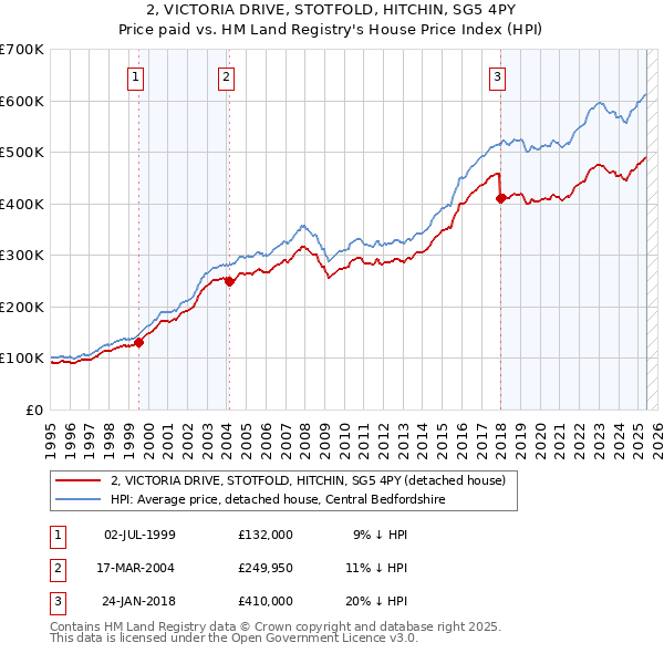 2, VICTORIA DRIVE, STOTFOLD, HITCHIN, SG5 4PY: Price paid vs HM Land Registry's House Price Index