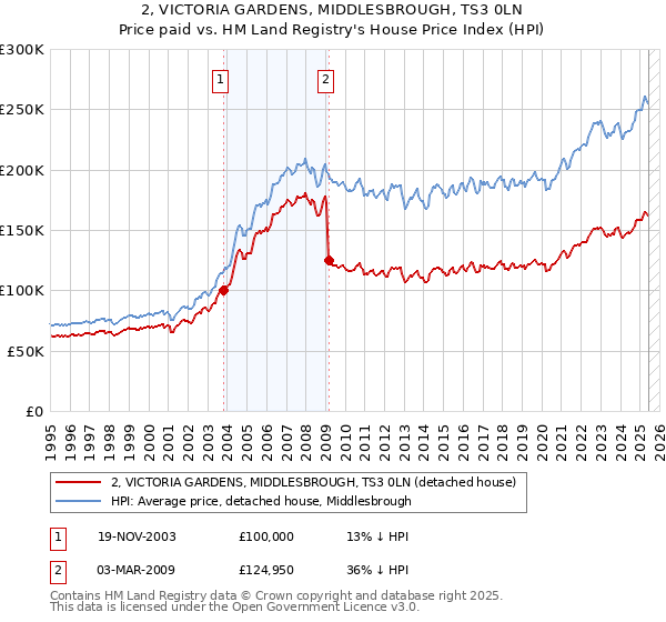 2, VICTORIA GARDENS, MIDDLESBROUGH, TS3 0LN: Price paid vs HM Land Registry's House Price Index