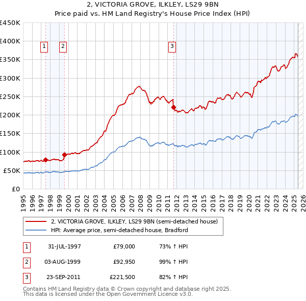 2, VICTORIA GROVE, ILKLEY, LS29 9BN: Price paid vs HM Land Registry's House Price Index
