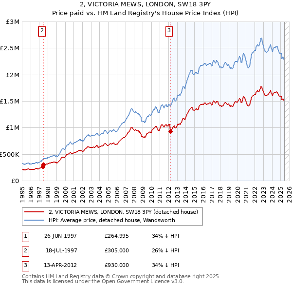 2, VICTORIA MEWS, LONDON, SW18 3PY: Price paid vs HM Land Registry's House Price Index