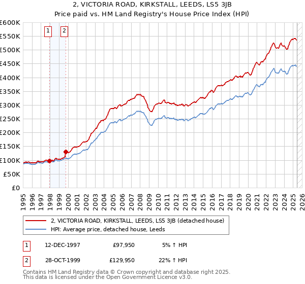 2, VICTORIA ROAD, KIRKSTALL, LEEDS, LS5 3JB: Price paid vs HM Land Registry's House Price Index