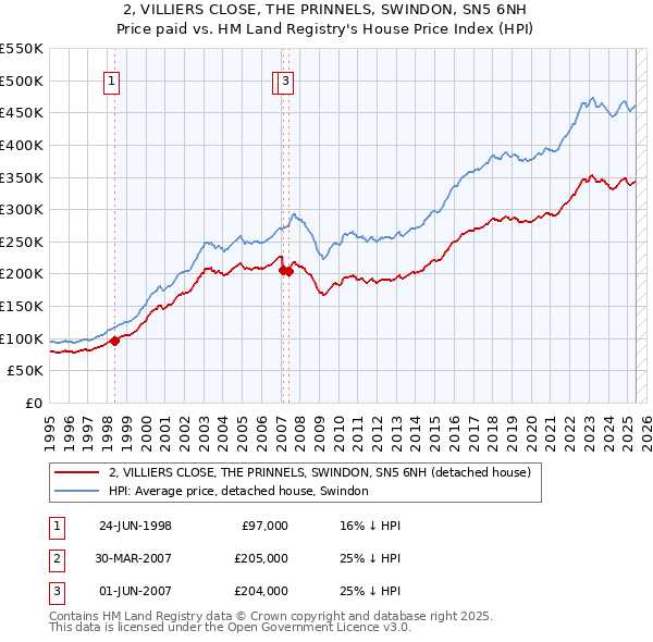 2, VILLIERS CLOSE, THE PRINNELS, SWINDON, SN5 6NH: Price paid vs HM Land Registry's House Price Index