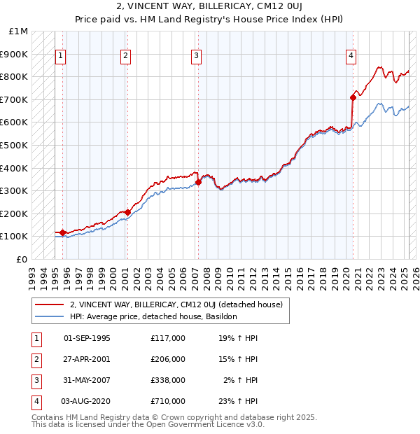 2, VINCENT WAY, BILLERICAY, CM12 0UJ: Price paid vs HM Land Registry's House Price Index