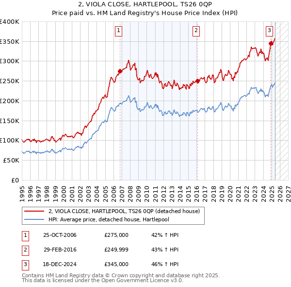 2, VIOLA CLOSE, HARTLEPOOL, TS26 0QP: Price paid vs HM Land Registry's House Price Index