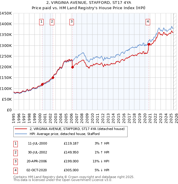 2, VIRGINIA AVENUE, STAFFORD, ST17 4YA: Price paid vs HM Land Registry's House Price Index