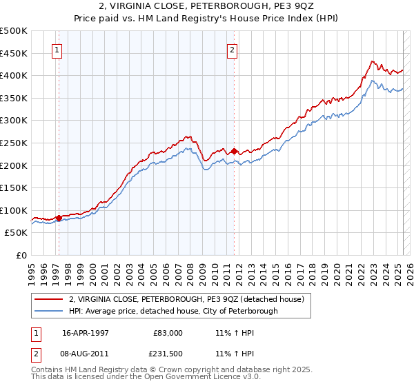 2, VIRGINIA CLOSE, PETERBOROUGH, PE3 9QZ: Price paid vs HM Land Registry's House Price Index