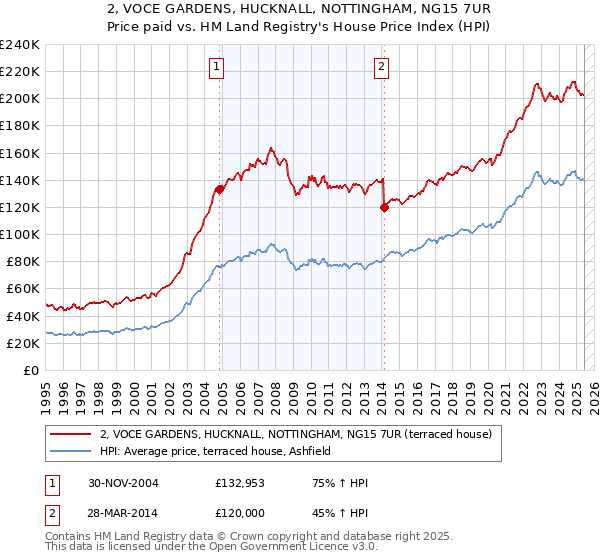 2, VOCE GARDENS, HUCKNALL, NOTTINGHAM, NG15 7UR: Price paid vs HM Land Registry's House Price Index