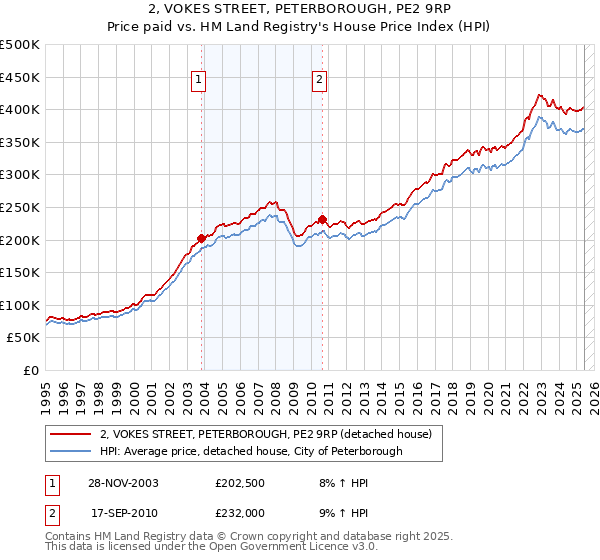 2, VOKES STREET, PETERBOROUGH, PE2 9RP: Price paid vs HM Land Registry's House Price Index