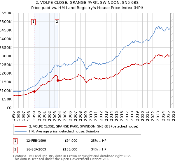 2, VOLPE CLOSE, GRANGE PARK, SWINDON, SN5 6BS: Price paid vs HM Land Registry's House Price Index