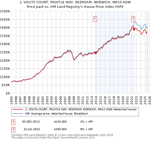 2, VOUTS COURT, PIGHTLE WAY, REEPHAM, NORWICH, NR10 4QW: Price paid vs HM Land Registry's House Price Index