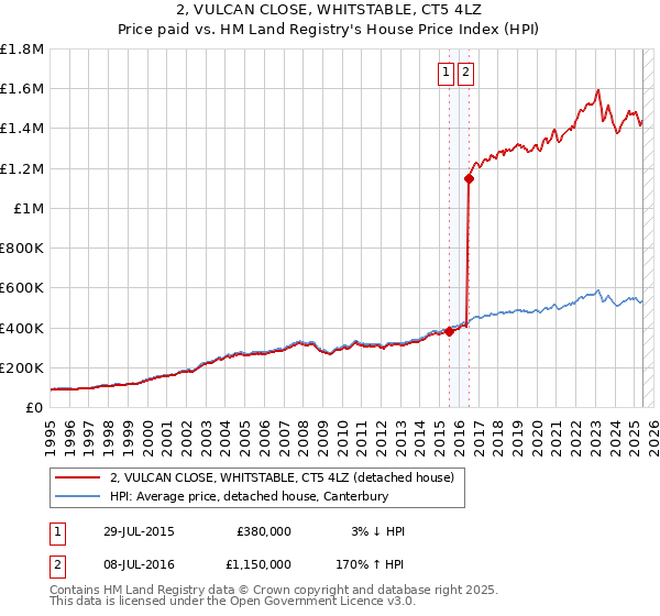 2, VULCAN CLOSE, WHITSTABLE, CT5 4LZ: Price paid vs HM Land Registry's House Price Index