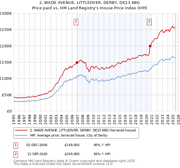 2, WADE AVENUE, LITTLEOVER, DERBY, DE23 6BG: Price paid vs HM Land Registry's House Price Index
