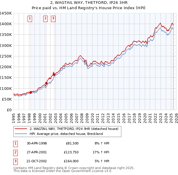 2, WAGTAIL WAY, THETFORD, IP24 3HR: Price paid vs HM Land Registry's House Price Index