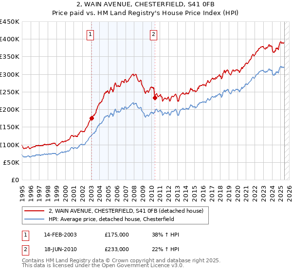 2, WAIN AVENUE, CHESTERFIELD, S41 0FB: Price paid vs HM Land Registry's House Price Index