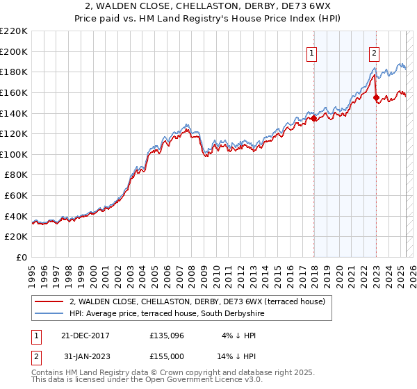 2, WALDEN CLOSE, CHELLASTON, DERBY, DE73 6WX: Price paid vs HM Land Registry's House Price Index