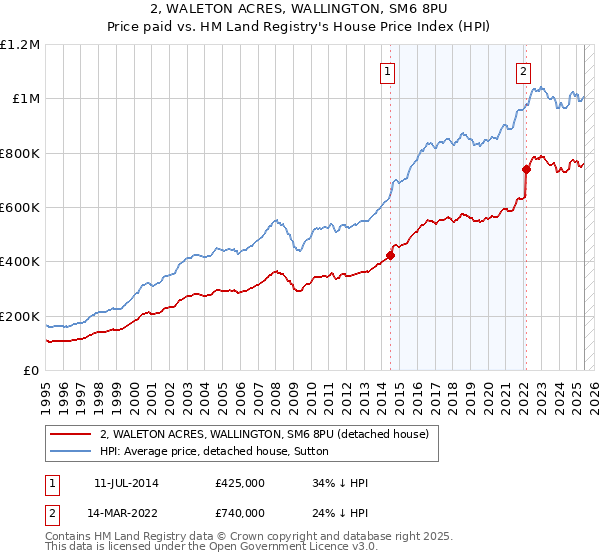 2, WALETON ACRES, WALLINGTON, SM6 8PU: Price paid vs HM Land Registry's House Price Index