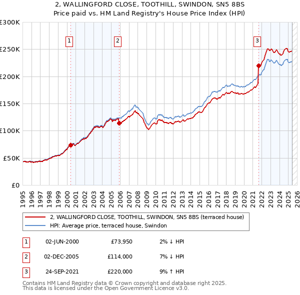 2, WALLINGFORD CLOSE, TOOTHILL, SWINDON, SN5 8BS: Price paid vs HM Land Registry's House Price Index