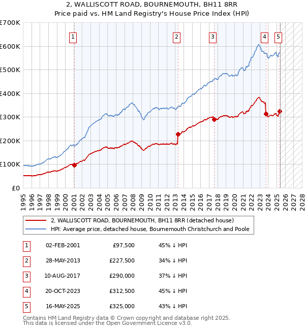 2, WALLISCOTT ROAD, BOURNEMOUTH, BH11 8RR: Price paid vs HM Land Registry's House Price Index