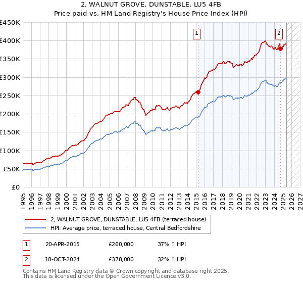 2, WALNUT GROVE, DUNSTABLE, LU5 4FB: Price paid vs HM Land Registry's House Price Index