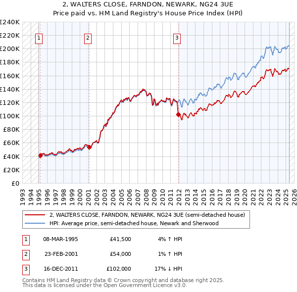 2, WALTERS CLOSE, FARNDON, NEWARK, NG24 3UE: Price paid vs HM Land Registry's House Price Index