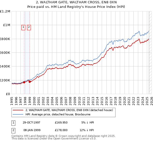 2, WALTHAM GATE, WALTHAM CROSS, EN8 0XN: Price paid vs HM Land Registry's House Price Index