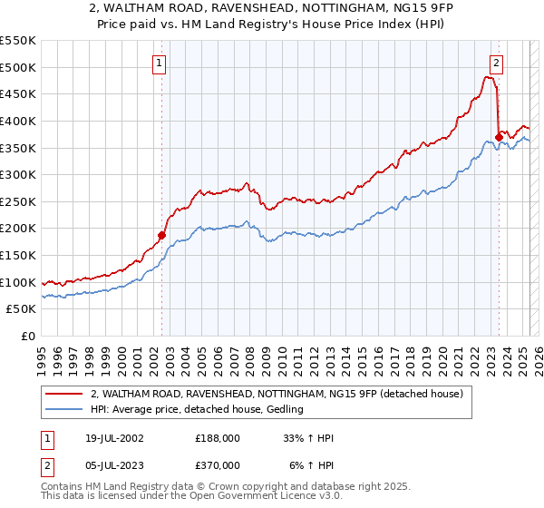 2, WALTHAM ROAD, RAVENSHEAD, NOTTINGHAM, NG15 9FP: Price paid vs HM Land Registry's House Price Index