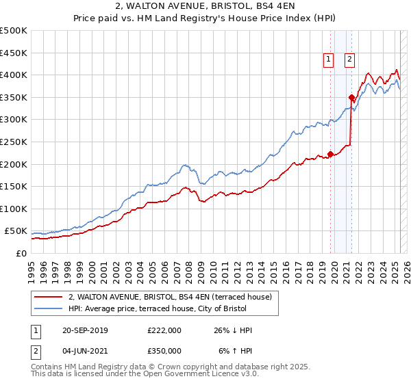 2, WALTON AVENUE, BRISTOL, BS4 4EN: Price paid vs HM Land Registry's House Price Index