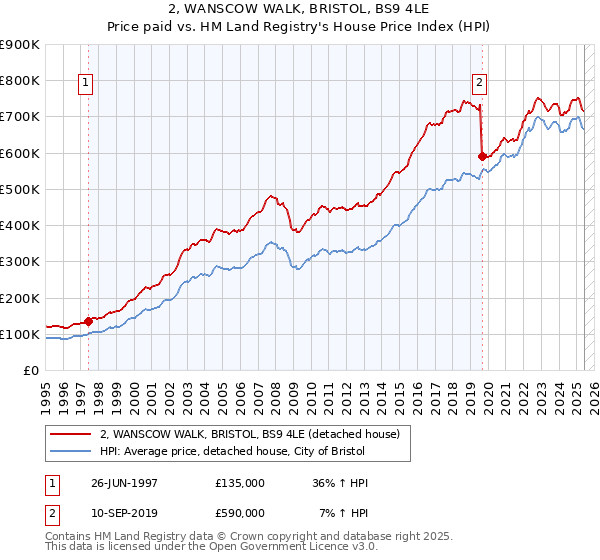 2, WANSCOW WALK, BRISTOL, BS9 4LE: Price paid vs HM Land Registry's House Price Index