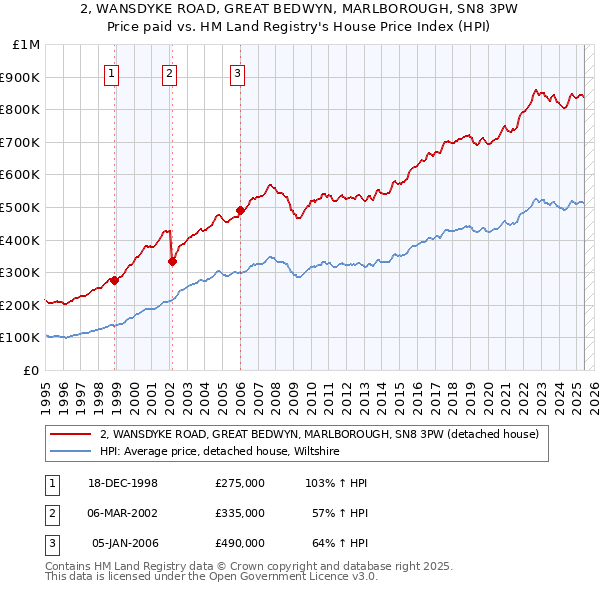 2, WANSDYKE ROAD, GREAT BEDWYN, MARLBOROUGH, SN8 3PW: Price paid vs HM Land Registry's House Price Index