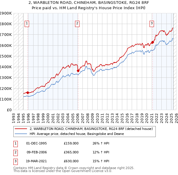 2, WARBLETON ROAD, CHINEHAM, BASINGSTOKE, RG24 8RF: Price paid vs HM Land Registry's House Price Index