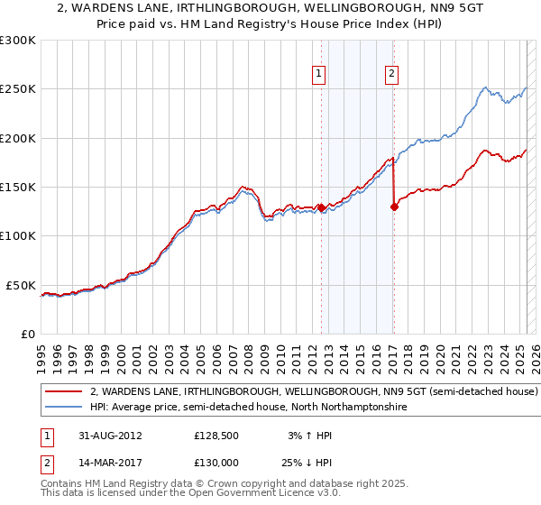 2, WARDENS LANE, IRTHLINGBOROUGH, WELLINGBOROUGH, NN9 5GT: Price paid vs HM Land Registry's House Price Index