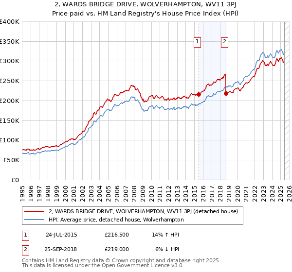 2, WARDS BRIDGE DRIVE, WOLVERHAMPTON, WV11 3PJ: Price paid vs HM Land Registry's House Price Index