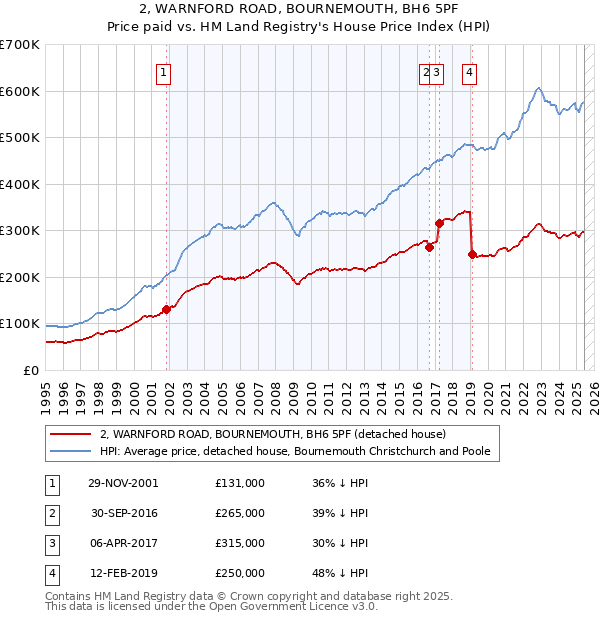 2, WARNFORD ROAD, BOURNEMOUTH, BH6 5PF: Price paid vs HM Land Registry's House Price Index