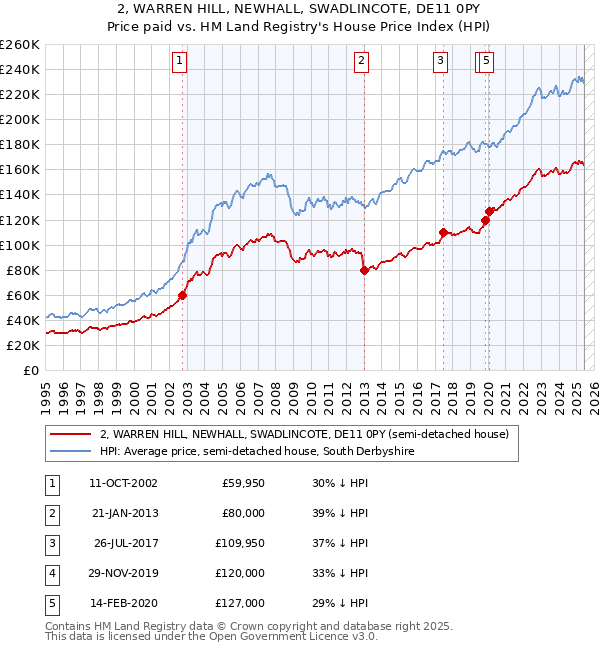 2, WARREN HILL, NEWHALL, SWADLINCOTE, DE11 0PY: Price paid vs HM Land Registry's House Price Index