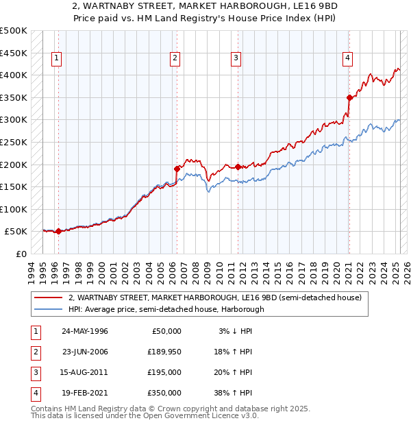 2, WARTNABY STREET, MARKET HARBOROUGH, LE16 9BD: Price paid vs HM Land Registry's House Price Index