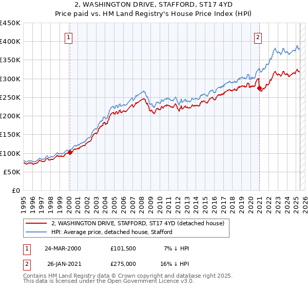 2, WASHINGTON DRIVE, STAFFORD, ST17 4YD: Price paid vs HM Land Registry's House Price Index