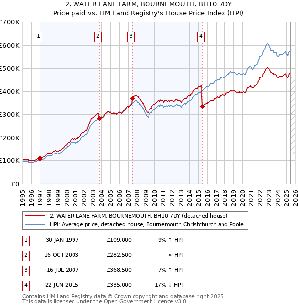 2, WATER LANE FARM, BOURNEMOUTH, BH10 7DY: Price paid vs HM Land Registry's House Price Index