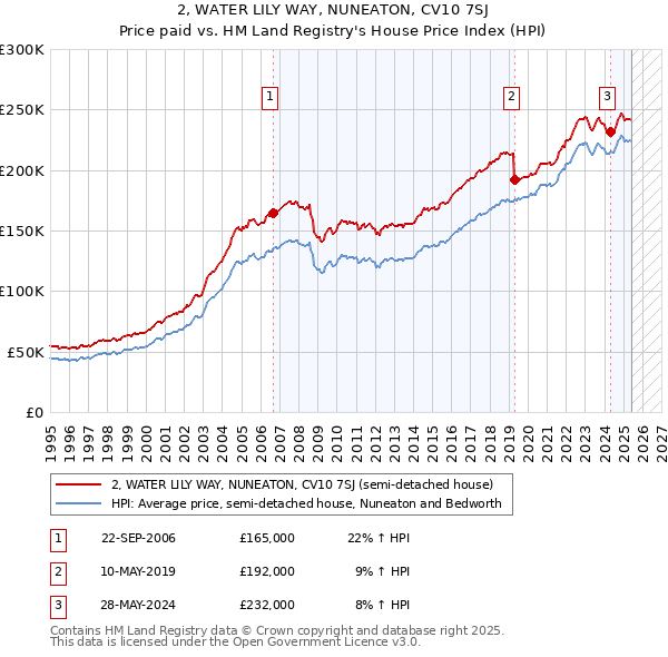 2, WATER LILY WAY, NUNEATON, CV10 7SJ: Price paid vs HM Land Registry's House Price Index