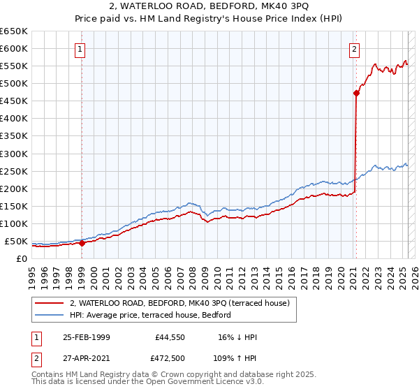 2, WATERLOO ROAD, BEDFORD, MK40 3PQ: Price paid vs HM Land Registry's House Price Index