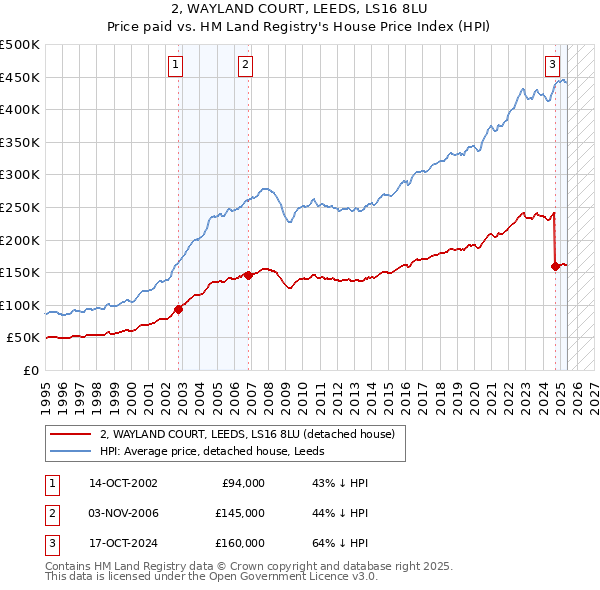 2, WAYLAND COURT, LEEDS, LS16 8LU: Price paid vs HM Land Registry's House Price Index