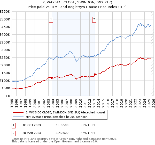 2, WAYSIDE CLOSE, SWINDON, SN2 2UQ: Price paid vs HM Land Registry's House Price Index