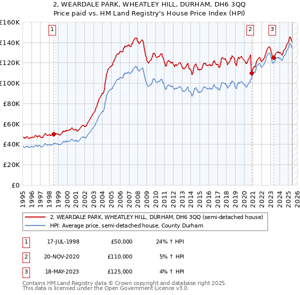 2, WEARDALE PARK, WHEATLEY HILL, DURHAM, DH6 3QQ: Price paid vs HM Land Registry's House Price Index