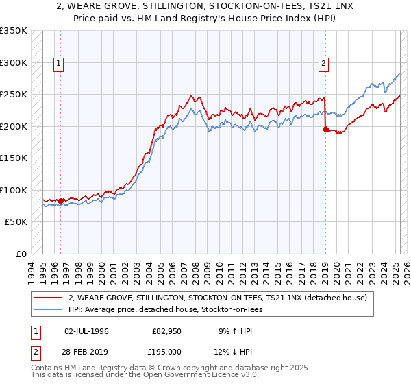 2, WEARE GROVE, STILLINGTON, STOCKTON-ON-TEES, TS21 1NX: Price paid vs HM Land Registry's House Price Index